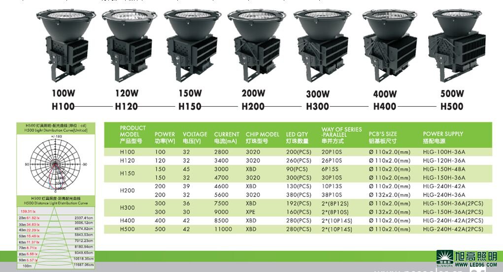 高檔高端SWK205-500w高效LED工礦燈，LED工廠燈廠家直銷，LED節(jié)能燈體育場(chǎng)館